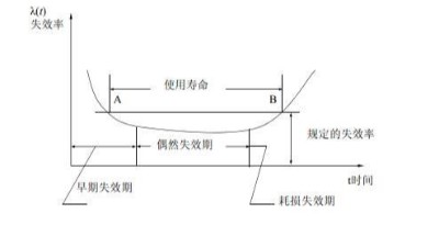 環(huán)境應(yīng)力篩選（ESS）