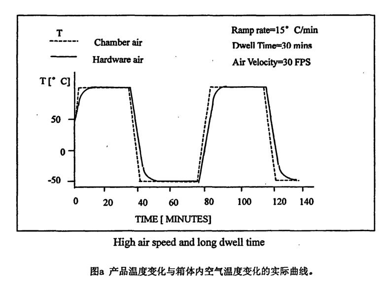 產(chǎn)品溫度變化與箱體內(nèi)空氣溫度變化的實際曲線