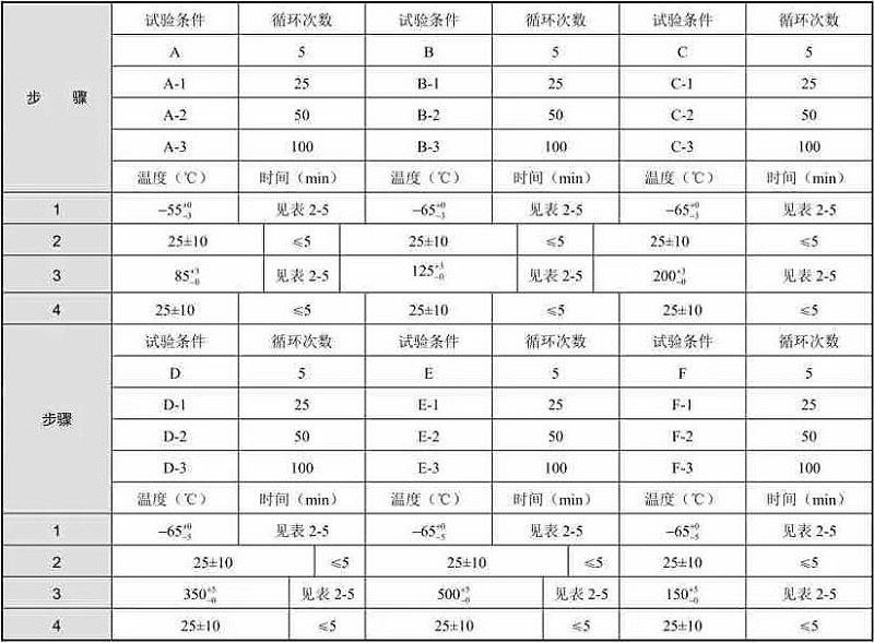 表3 空氣介質(zhì)法試驗條件