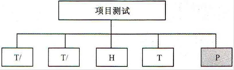測(cè)試項(xiàng)目