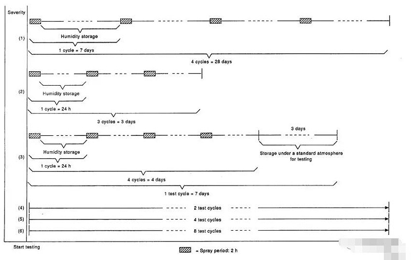 聚光組件(CPV)鹽霧腐蝕試驗(yàn)序列圖 聚光組件(CPV)鹽霧腐蝕試驗(yàn)序列圖