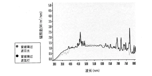 圖1 氙弧燈與自然太陽(yáng)光紫外、可見(jiàn)、紅外光譜比較