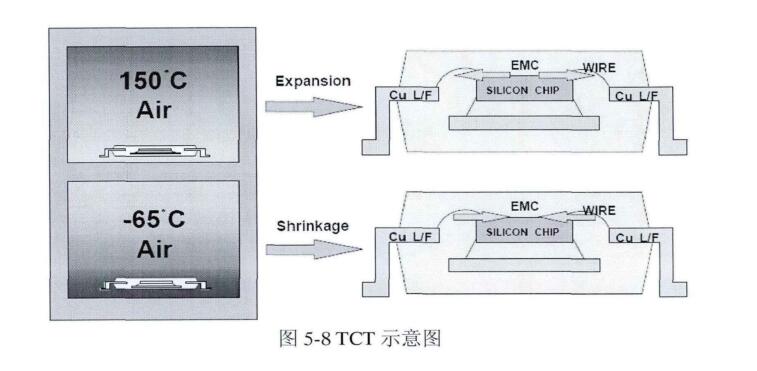 TCT示意圖